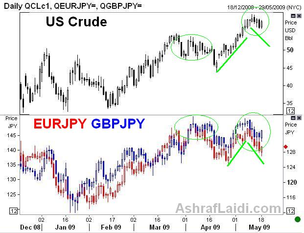 OIL YEN PAIRS May 18 Oil & Yen pairs - OIL YEN PAIRS May 18 (Chart 1)